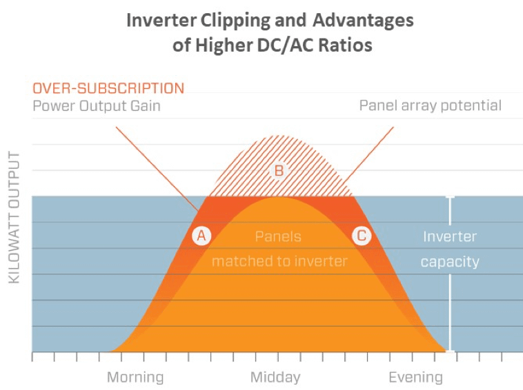 graph showing the effect of inverter clipping 