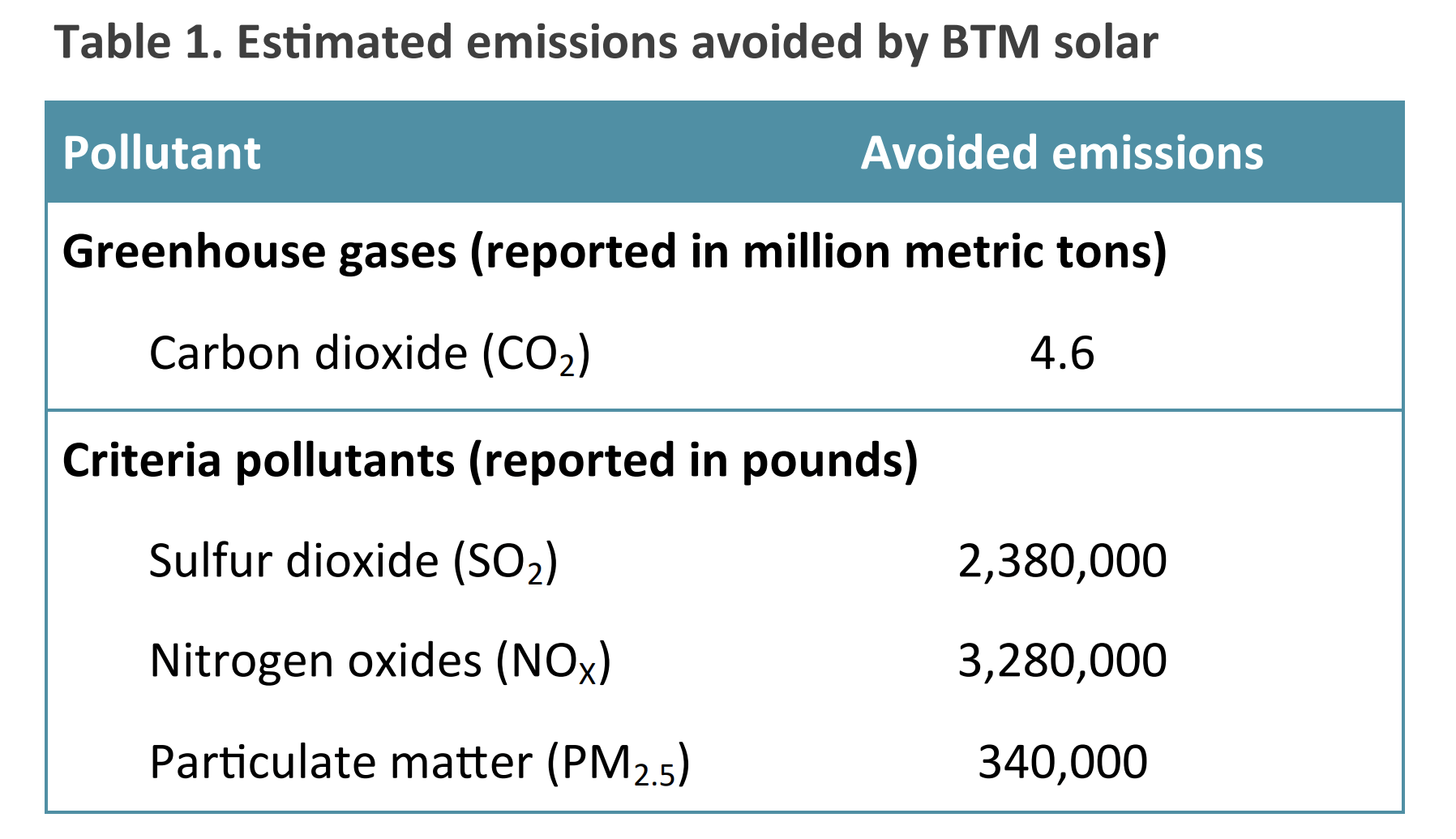 synapse-report-solar-reduces-carbon-emissions.png